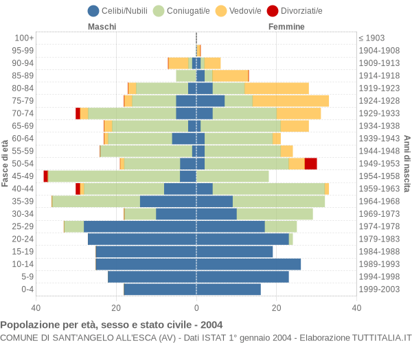 Grafico Popolazione per età, sesso e stato civile Comune di Sant'Angelo all'Esca (AV)