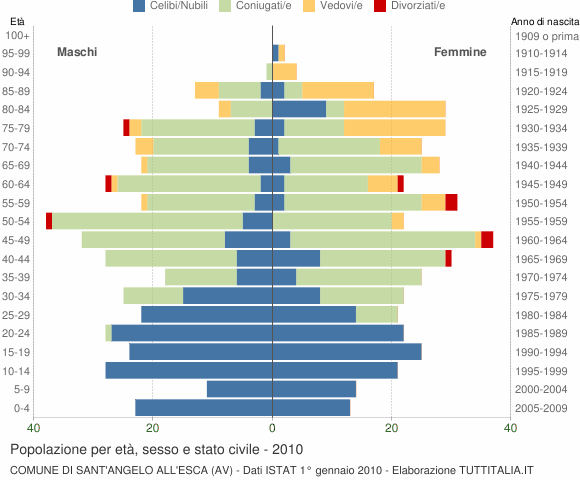 Grafico Popolazione per età, sesso e stato civile Comune di Sant'Angelo all'Esca (AV)
