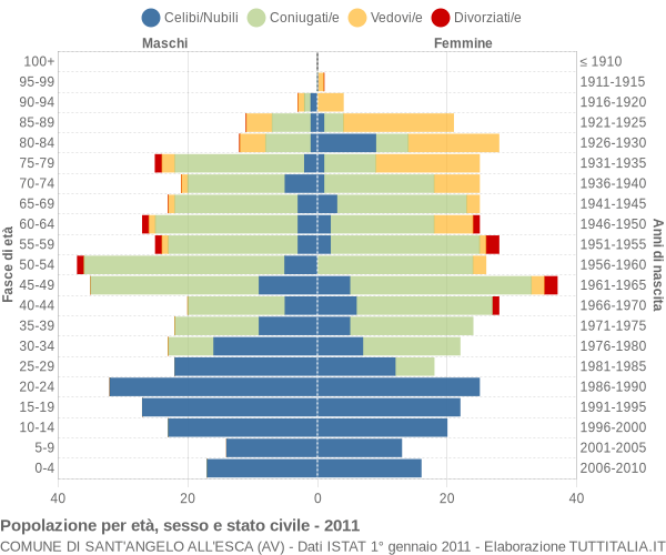 Grafico Popolazione per età, sesso e stato civile Comune di Sant'Angelo all'Esca (AV)