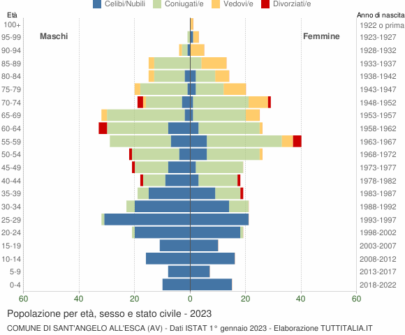 Grafico Popolazione per età, sesso e stato civile Comune di Sant'Angelo all'Esca (AV)