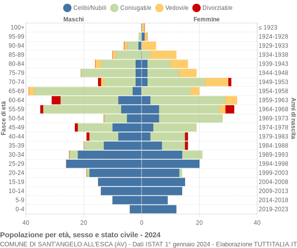 Grafico Popolazione per età, sesso e stato civile Comune di Sant'Angelo all'Esca (AV)