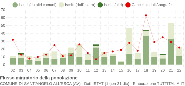 Flussi migratori della popolazione Comune di Sant'Angelo all'Esca (AV)