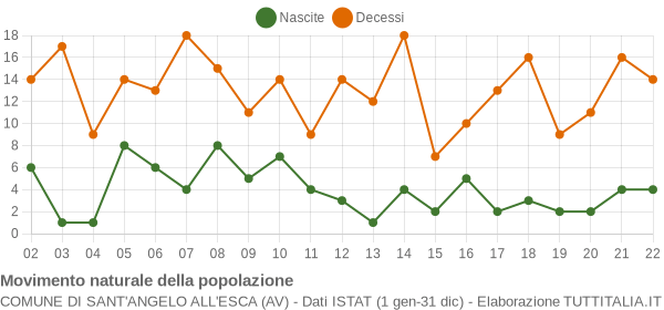 Grafico movimento naturale della popolazione Comune di Sant'Angelo all'Esca (AV)