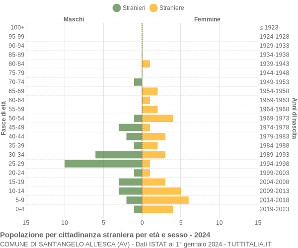 Grafico cittadini stranieri - Sant'Angelo all'Esca 2024