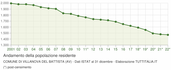 Andamento popolazione Comune di Villanova del Battista (AV)
