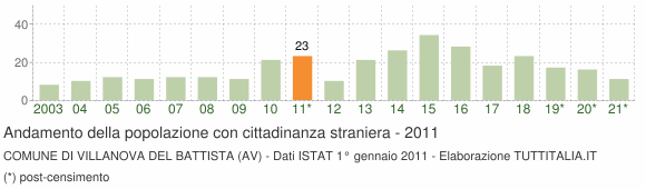 Grafico andamento popolazione stranieri Comune di Villanova del Battista (AV)