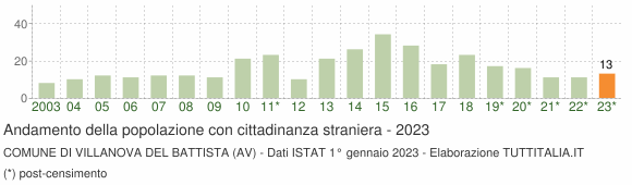 Grafico andamento popolazione stranieri Comune di Villanova del Battista (AV)