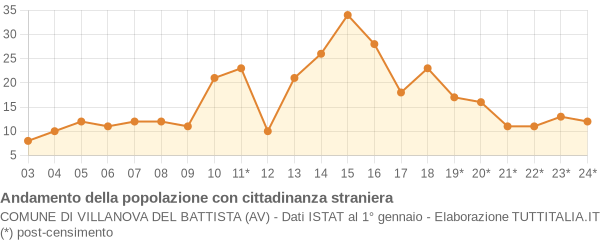 Andamento popolazione stranieri Comune di Villanova del Battista (AV)