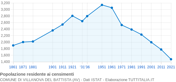 Grafico andamento storico popolazione Comune di Villanova del Battista (AV)