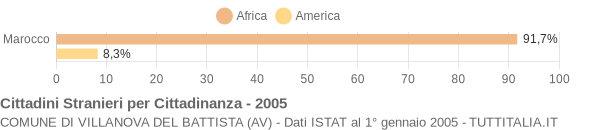 Grafico cittadinanza stranieri - Villanova del Battista 2005