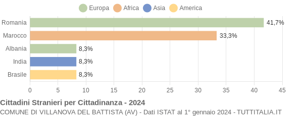 Grafico cittadinanza stranieri - Villanova del Battista 2024