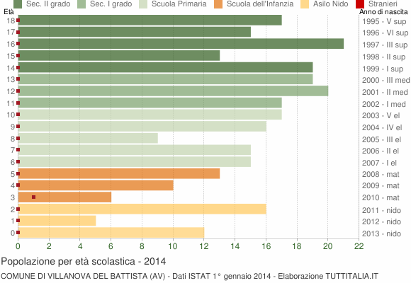 Grafico Popolazione in età scolastica - Villanova del Battista 2014