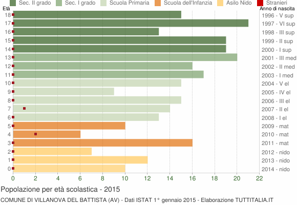 Grafico Popolazione in età scolastica - Villanova del Battista 2015