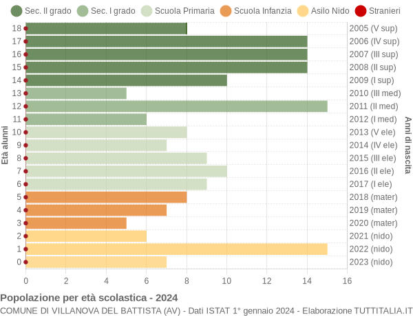 Grafico Popolazione in età scolastica - Villanova del Battista 2024