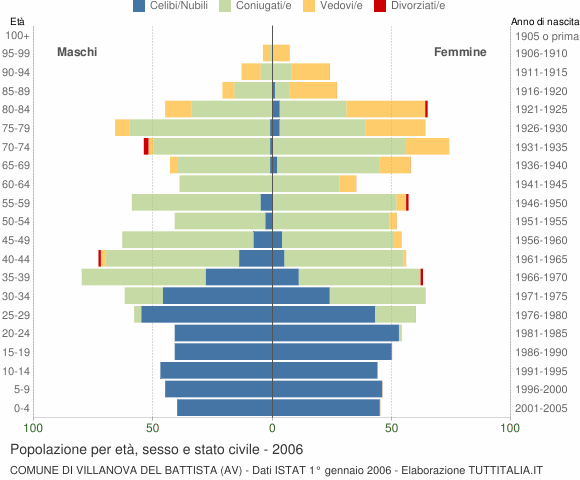 Grafico Popolazione per età, sesso e stato civile Comune di Villanova del Battista (AV)