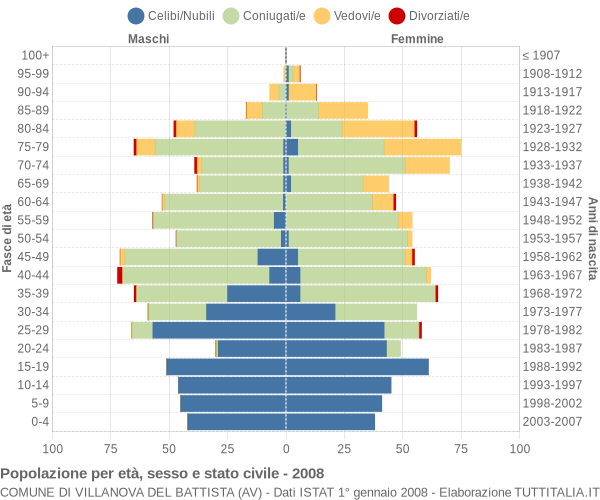 Grafico Popolazione per età, sesso e stato civile Comune di Villanova del Battista (AV)