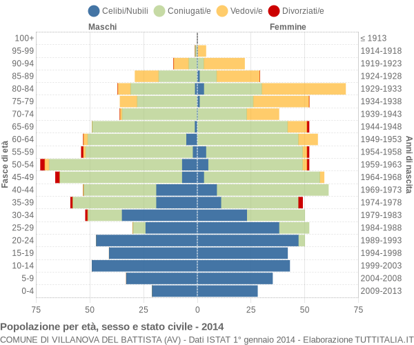 Grafico Popolazione per età, sesso e stato civile Comune di Villanova del Battista (AV)