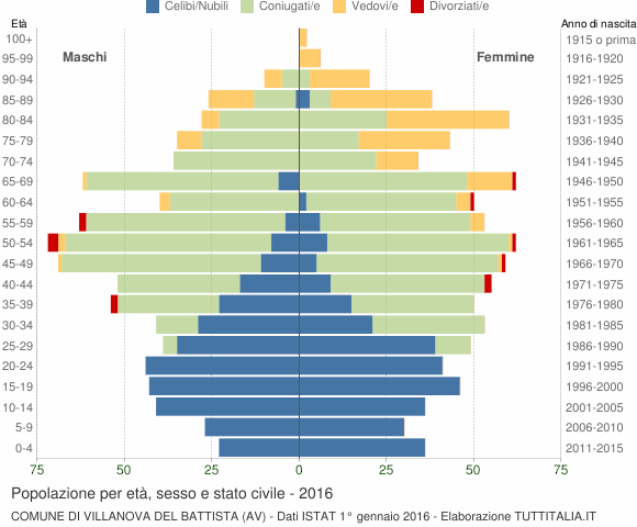 Grafico Popolazione per età, sesso e stato civile Comune di Villanova del Battista (AV)