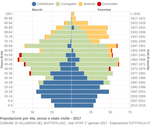 Grafico Popolazione per età, sesso e stato civile Comune di Villanova del Battista (AV)