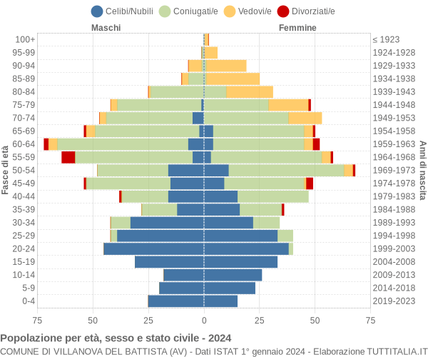 Grafico Popolazione per età, sesso e stato civile Comune di Villanova del Battista (AV)