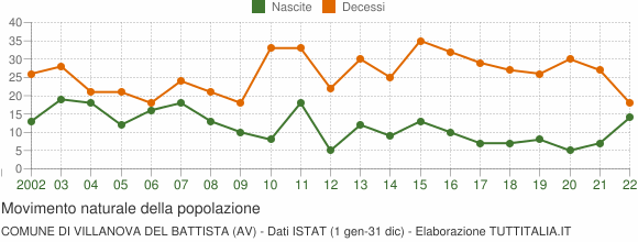 Grafico movimento naturale della popolazione Comune di Villanova del Battista (AV)
