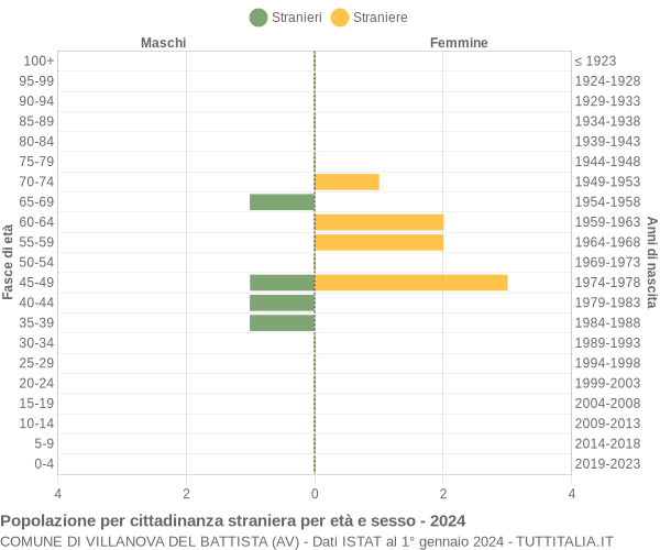 Grafico cittadini stranieri - Villanova del Battista 2024