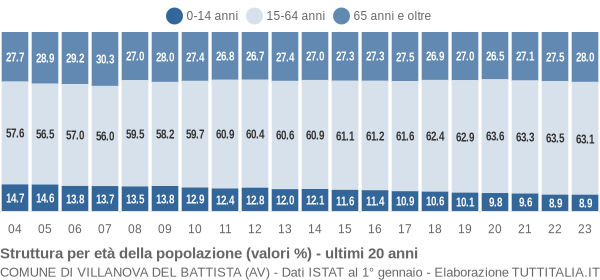 Grafico struttura della popolazione Comune di Villanova del Battista (AV)