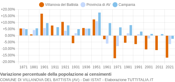 Grafico variazione percentuale della popolazione Comune di Villanova del Battista (AV)