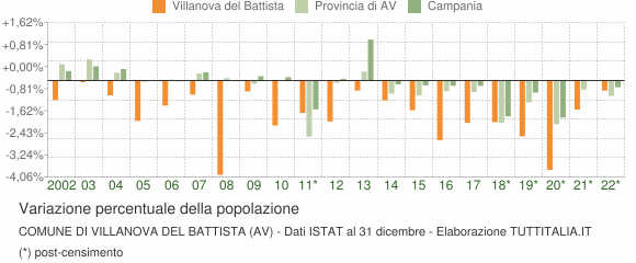 Variazione percentuale della popolazione Comune di Villanova del Battista (AV)