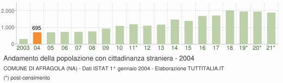 Grafico andamento popolazione stranieri Comune di Afragola (NA)