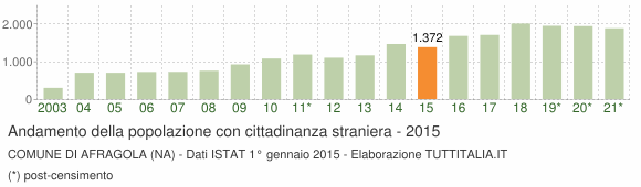 Grafico andamento popolazione stranieri Comune di Afragola (NA)