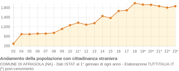 Andamento popolazione stranieri Comune di Afragola (NA)