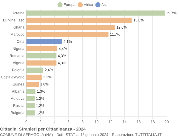 Grafico cittadinanza stranieri - Afragola 2024