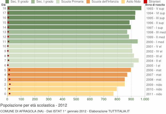 Grafico Popolazione in età scolastica - Afragola 2012