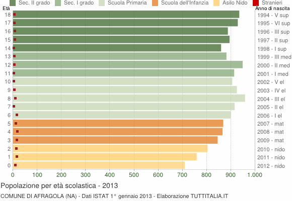 Grafico Popolazione in età scolastica - Afragola 2013