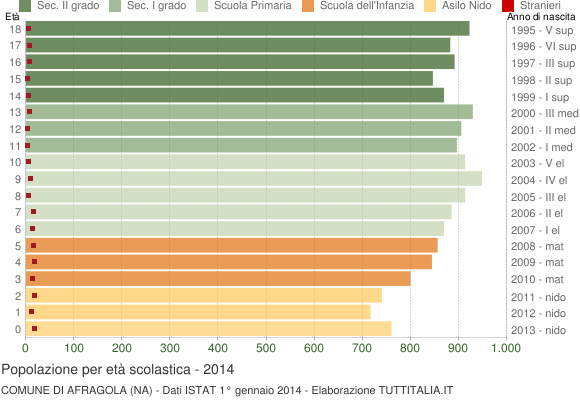 Grafico Popolazione in età scolastica - Afragola 2014