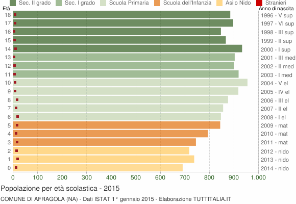 Grafico Popolazione in età scolastica - Afragola 2015