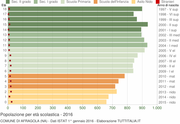 Grafico Popolazione in età scolastica - Afragola 2016