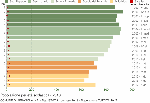 Grafico Popolazione in età scolastica - Afragola 2018