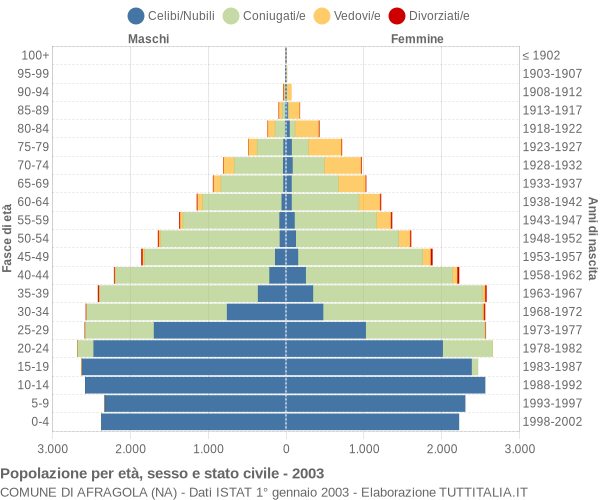 Grafico Popolazione per età, sesso e stato civile Comune di Afragola (NA)