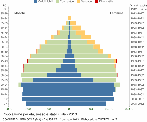 Grafico Popolazione per età, sesso e stato civile Comune di Afragola (NA)