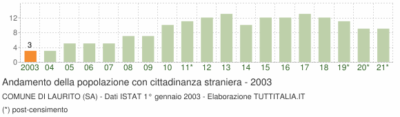 Grafico andamento popolazione stranieri Comune di Laurito (SA)