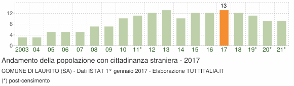 Grafico andamento popolazione stranieri Comune di Laurito (SA)