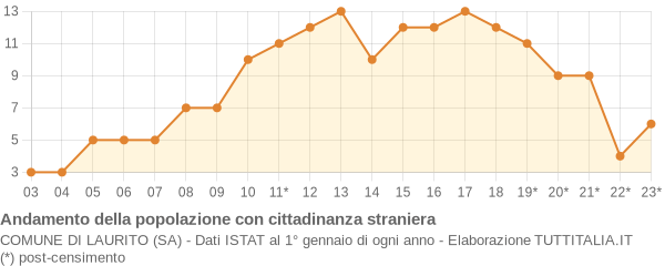 Andamento popolazione stranieri Comune di Laurito (SA)