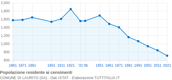 Grafico andamento storico popolazione Comune di Laurito (SA)