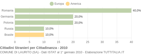 Grafico cittadinanza stranieri - Laurito 2010