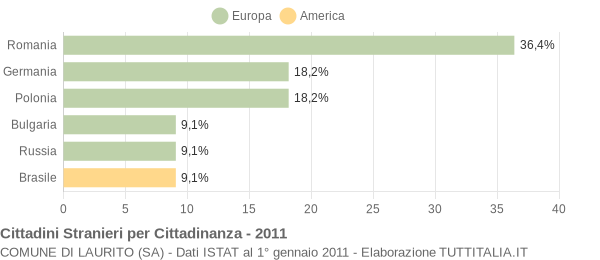 Grafico cittadinanza stranieri - Laurito 2011