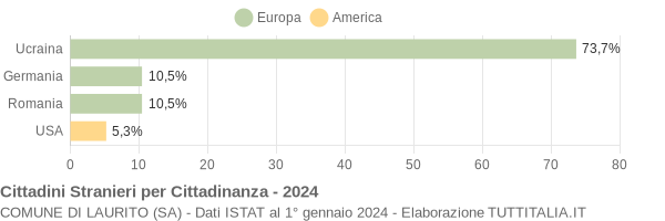 Grafico cittadinanza stranieri - Laurito 2024