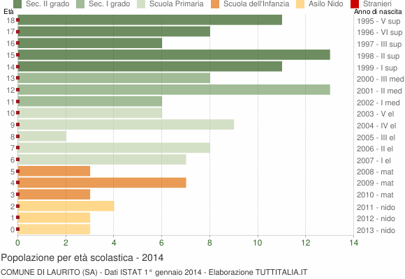 Grafico Popolazione in età scolastica - Laurito 2014