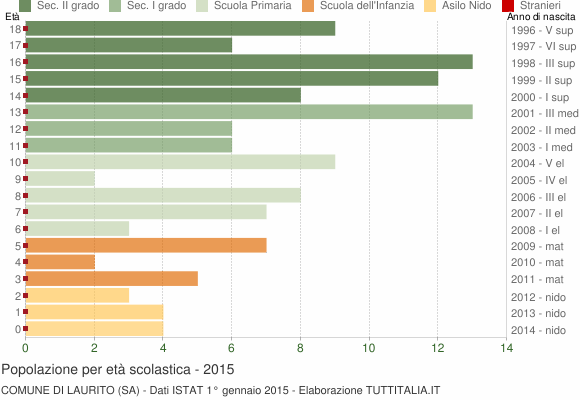 Grafico Popolazione in età scolastica - Laurito 2015